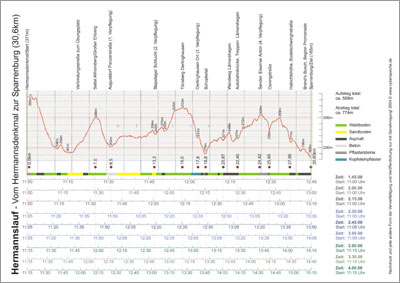 Hermannslauf-Streckenprofil mit allen Durchgangszeiten